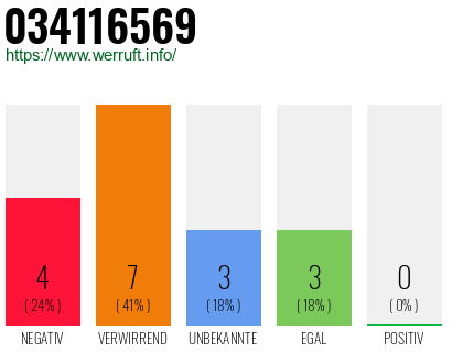 Rufnummer 034116569 Telefonnummer 034116569