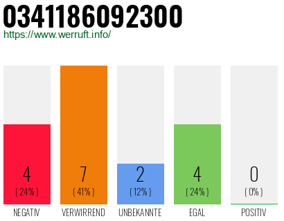 Rufnummer 0341186092300 Telefonnummer 0341186092300