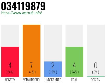 Rufnummer 034119879 Telefonnummer 034119879