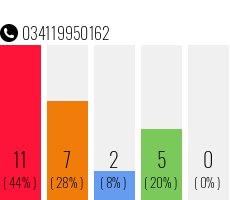 Telefonnummer 034119950162