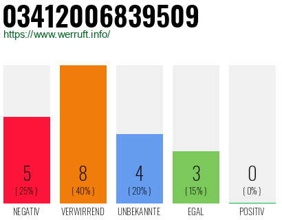 Rufnummer 03412006839509 Telefonnummer 03412006839509