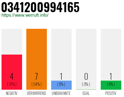 Rufnummer 0341200994165 Telefonnummer 0341200994165