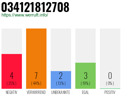 Rufnummer 034121812708 Telefonnummer 034121812708