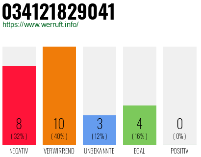 Rufnummer 034121829041 Telefonnummer 034121829041