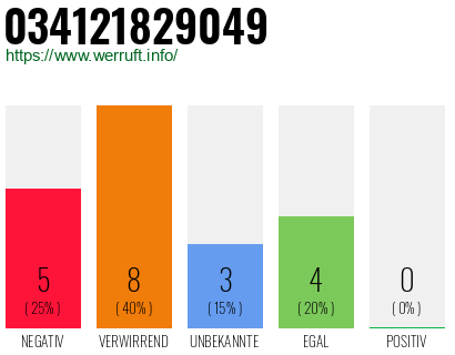 Rufnummer 034121829049 Telefonnummer 034121829049