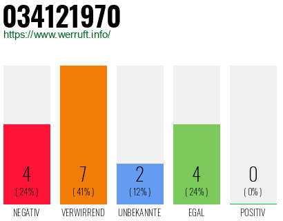 Rufnummer 034121970 Telefonnummer 034121970