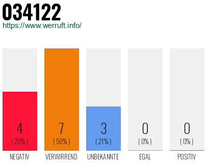 Rufnummer 034122 Telefonnummer 034122