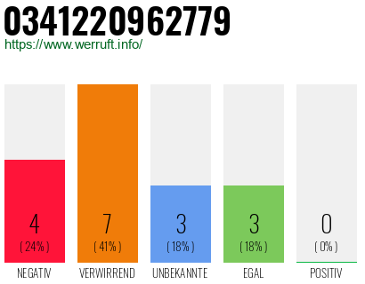 Rufnummer 0341220962779 Telefonnummer 0341220962779