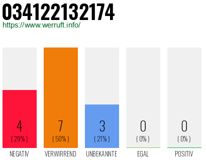 Rufnummer 034122132174 Telefonnummer 034122132174
