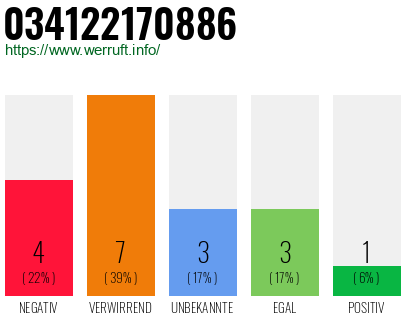 Rufnummer 034122170886 Telefonnummer 034122170886