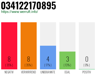 Rufnummer 034122170895 Telefonnummer 034122170895