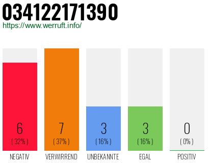 Rufnummer 034122171390 Telefonnummer 034122171390