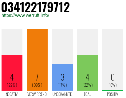 Rufnummer 034122179712 Telefonnummer 034122179712
