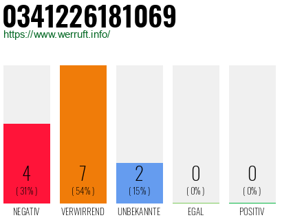 Rufnummer 0341226181069 Telefonnummer 0341226181069
