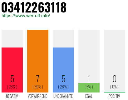 Rufnummer 03412263118 Telefonnummer 03412263118