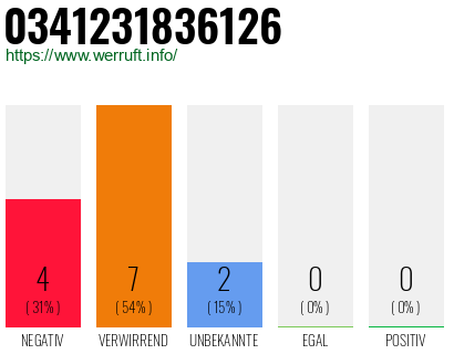 Rufnummer 0341231836126 Telefonnummer 0341231836126