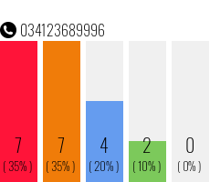 Telefonnummer 034123689996