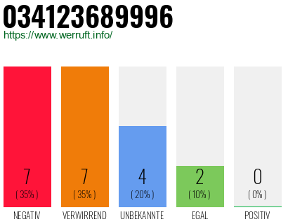 Rufnummer 034123689996 Telefonnummer 034123689996