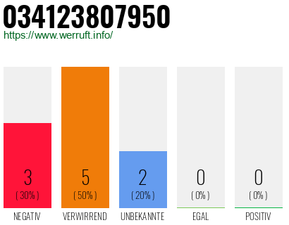Telefonnummer 034123807950