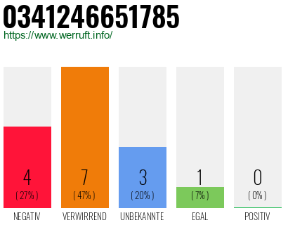 Rufnummer 0341246651785 Telefonnummer 0341246651785