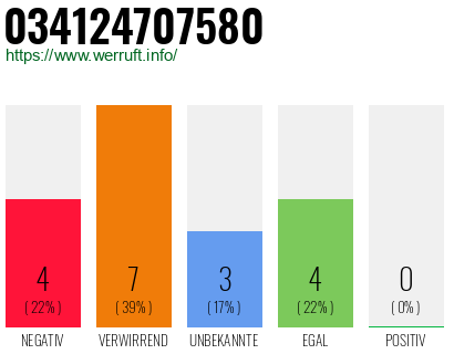 Rufnummer 034124707580 Telefonnummer 034124707580