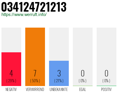 Rufnummer 034124721213 Telefonnummer 034124721213