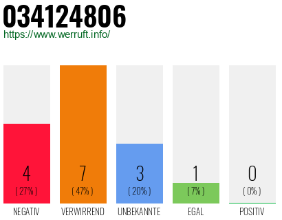 Rufnummer 034124806 Telefonnummer 034124806
