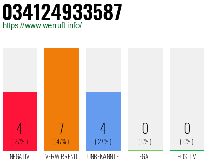 Rufnummer 034124933587 Telefonnummer 034124933587