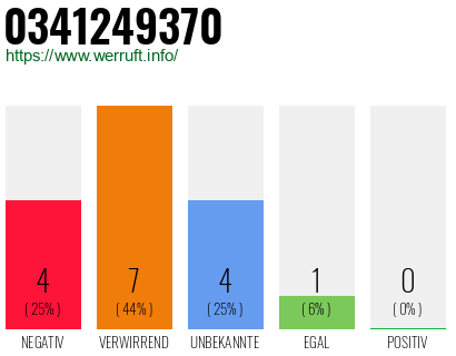 Rufnummer 0341249370 Telefonnummer 0341249370