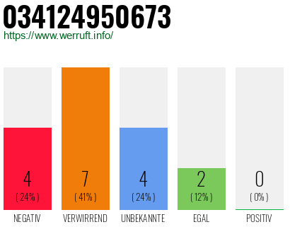 Rufnummer 034124950673 Telefonnummer 034124950673