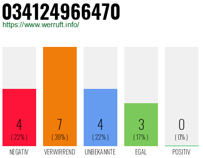 Rufnummer 034124966470 Telefonnummer 034124966470
