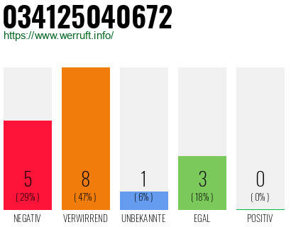 Rufnummer 034125040672 Telefonnummer 034125040672