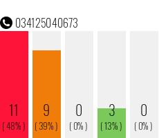 Rufnummer 034125040673 Telefonnummer 034125040673