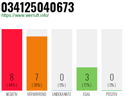 Rufnummer 034125040673 Telefonnummer 034125040673