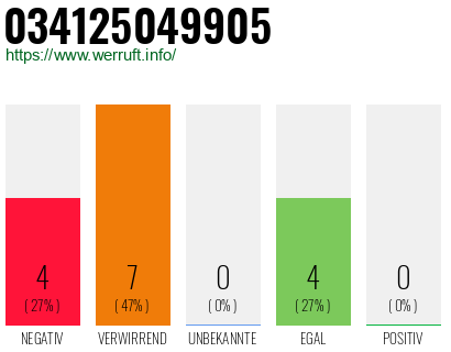 Rufnummer 034125049905 Telefonnummer 034125049905