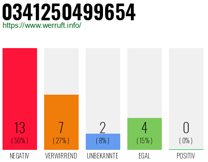 Rufnummer 0341250499654 Telefonnummer 0341250499654