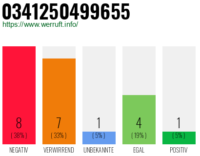 Rufnummer 0341250499655 Telefonnummer 0341250499655