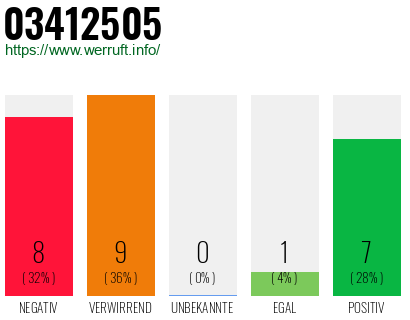 Rufnummer 03412505 Telefonnummer 03412505
