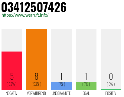 Rufnummer 03412507426 Telefonnummer 03412507426