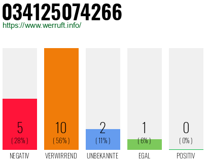 Rufnummer 034125074266 Telefonnummer 034125074266