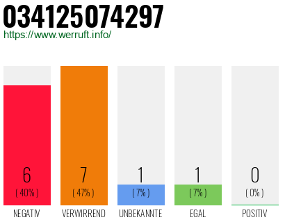 Rufnummer 034125074297 Telefonnummer 034125074297