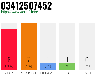 Rufnummer 03412507452 Telefonnummer 03412507452
