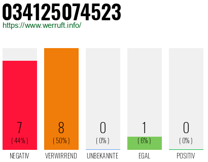 Rufnummer 034125074523 Telefonnummer 034125074523