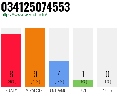 Rufnummer 034125074553 Telefonnummer 034125074553