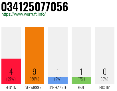 Rufnummer 034125077056 Telefonnummer 034125077056