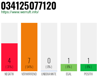 Rufnummer 034125077120 Telefonnummer 034125077120