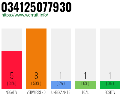 Rufnummer 034125077930 Telefonnummer 034125077930