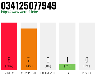 Rufnummer 034125077949 Telefonnummer 034125077949