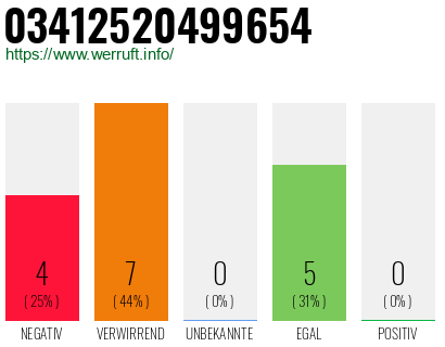 Rufnummer 03412520499654 Telefonnummer 03412520499654