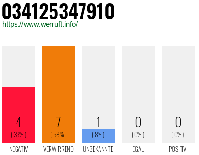 Rufnummer 034125347910 Telefonnummer 034125347910